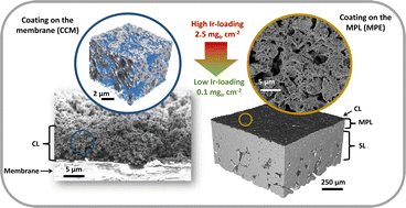 Graphical abstract: Microporous transport layers facilitating low iridium loadings in polymer electrolyte water electrolysis