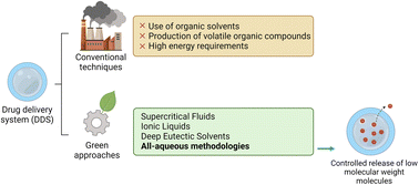 Graphical abstract: Controlling the diffusion of small molecules from matrices processed by all-aqueous methodologies: towards the development of green pharmaceutical products