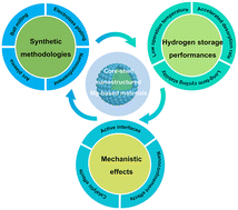 Graphical abstract: Core–shell nanostructured magnesium-based hydrogen storage materials: a critical review