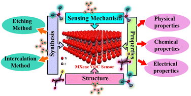 Graphical abstract: MXene and their integrated composite-based acetone sensors for monitoring of diabetes