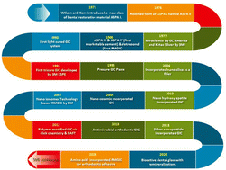 Graphical abstract: Modifications of polyalkenoic acid and its effect on glass ionomer cement