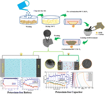 Graphical abstract: Ginger-derived hierarchical porous carbon as an anode material for potassium-ion batteries and capacitors