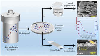 Graphical abstract: Developing extended visible light responsive polymeric carbon nitrides for photocatalytic and photoelectrocatalytic applications