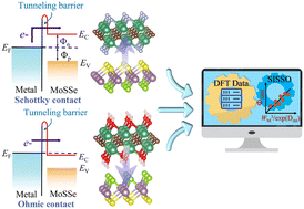 Graphical abstract: Contact engineering for 2D Janus MoSSe/metal junctions