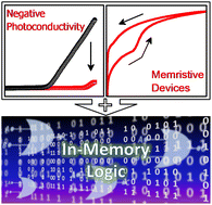 Graphical abstract: Combining negative photoconductivity and resistive switching towards in-memory logic operations