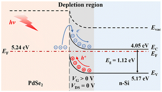 Graphical abstract: A high-performance broadband phototransistor array of a PdSe2/SOI Schottky junction