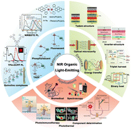 Graphical abstract: Near-infrared organic light-emitting materials, devices and applications