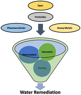 Graphical abstract: Advances in metal–organic frameworks for water remediation applications