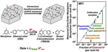 Graphical abstract: Quantification of extracrystalline acid sites in MFI zeolites after post-synthetic passivation treatments using mesitylene benzylation kinetics