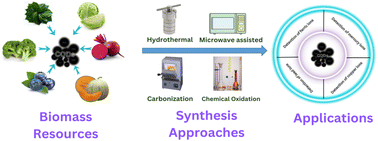 Graphical abstract: Recent advancements towards the green synthesis of carbon quantum dots as an innovative and eco-friendly solution for metal ion sensing and monitoring