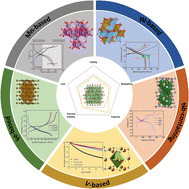 Graphical abstract: Recent progress and perspectives on cation disordered rock-salt material for advanced Li-ion batteries