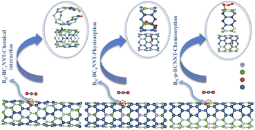 Graphical abstract: Boron-rich enhanced ambient CO2 capture and storage of boron–carbon–nitride hybrid nanotubes