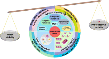 Graphical abstract: Recent advances in synthesis of water-stable metal halide perovskites and photocatalytic applications