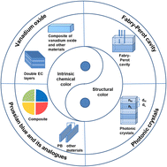 Graphical abstract: Advances in multicolor electrochromic devices based on inorganic materials