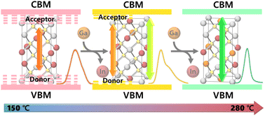 Graphical abstract: Effect of the incorporation of gallium ions into silver indium sulfide nanocrystals