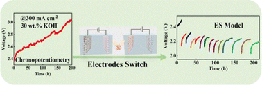 Graphical abstract: Electrode switch—an efficient induced approach for self-activation of an electrode toward water splitting