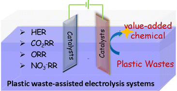Graphical abstract: Electroreforming of plastic wastes for value-added products