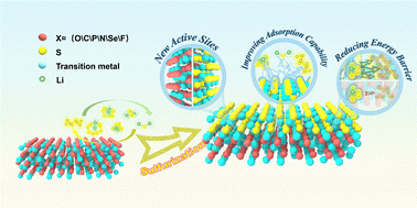 Graphical abstract: Sulfurization of transition metal inorganic electrocatalysts in Li–S batteries
