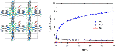 Graphical abstract: New insight into impact of humidity on direct air capture performance by SIFSIX-3-Cu MOF