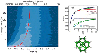 Graphical abstract: Near-infrared absorption and radiative cooling of naphthalene dimers (C10H8)2