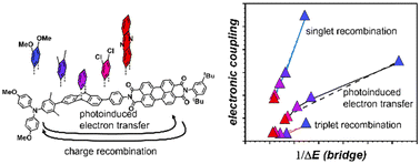 Graphical abstract: Control of electronic and exchange coupling by bridge substituents in donor acceptor triads with triptycene bridges