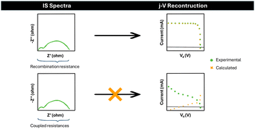 Graphical abstract: Recombination resistance identification through current–voltage curve reconstruction in perovskite solar cells