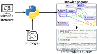 Graphical abstract: Generating knowledge graphs through text mining of catalysis research related literature