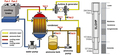 Graphical abstract: Developing kilometers-long gravity heat pipe for geothermal energy exploitation