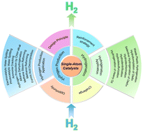 Graphical abstract: Rational design principles of single-atom catalysts for hydrogen production and hydrogenation