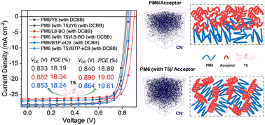 Graphical abstract: A three-dimensional solid additive suppresses non-radiative recombination loss to boost efficiency and scalability in organic photovoltaics