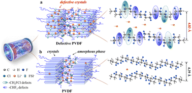 Graphical abstract: Ion-conductive crystals of poly(vinylidene fluoride) enable the fabrication of fast-charging solid-state lithium metal batteries