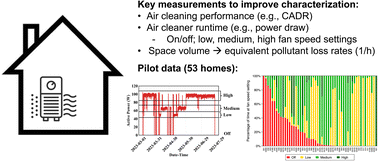 Graphical abstract: Accounting for in situ air cleaner utilization and performance to improve interpretation of patient outcomes in real-world indoor air cleaner intervention trials