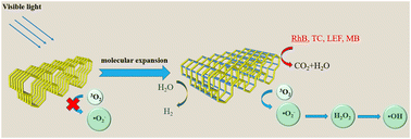 Graphical abstract: Constructing a novel super-crosslinked triazine COF through molecular expansion for enhanced photocatalytic performance under visible light