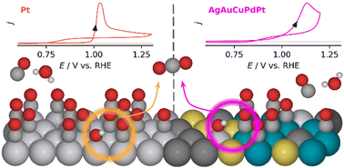 Graphical abstract: Toward understanding CO oxidation on high-entropy alloy electrocatalysts