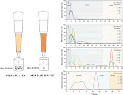 Graphical abstract: A novel chemical purification method for accurate Sn isotope measurement by MC-ICP-MS