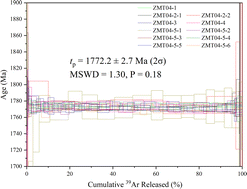Graphical abstract: ZMT04 muscovite: a potential Paleoproterozoic reference material for 40Ar/39Ar dating