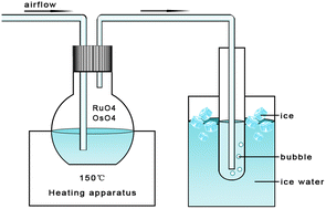 Graphical abstract: Determination of Ru and Os with enhanced sensitivity and Rh, Pd, Pt and Ir at sub ng g−1 levels in geological samples by ICP-MS