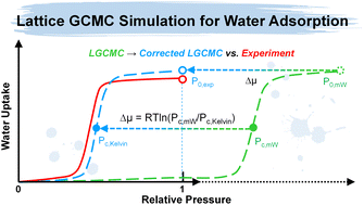 Graphical abstract: High-efficiency prediction of water adsorption performance of porous adsorbents by lattice grand canonical Monte Carlo molecular simulation