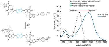 Graphical abstract: Impact of aromatic to quinoidal transformation on the degradation kinetics of imine-based semiconducting polymers