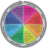 Graphical abstract: Iodine solid sorbent design: a literature review of the critical criteria for consideration