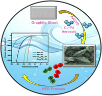 Graphical abstract: Facile fabrication of binary copper–palladium alloy thin film catalysts for exceptional hydrogen evolution performance