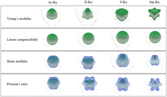 Graphical abstract: First-principles study of stability and electronic properties of B2 X–Ru alloys for high-temperature structural applications
