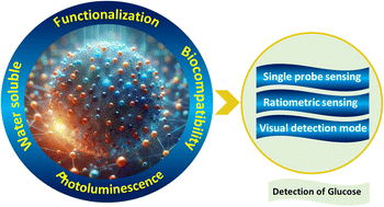 Graphical abstract: Carbon dots: synthesis, sensing mechanisms, and potential applications as promising materials for glucose sensors