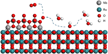 Graphical abstract: Spillover of active oxygen intermediates of binary RuO2/Nb2O5 nanowires for highly active and robust acidic oxygen evolution