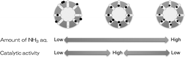 Graphical abstract: Effect of ammonia addition on the dispersion and activity of supported copper species on porous silica–alumina hollow spheres for catalytic decomposition of nitrous oxide
