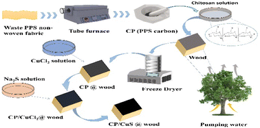 Graphical abstract: Solar-driven water evaporation using a collaborative photothermal conversion material system based on carbonized waste polyphenylene sulfide and copper sulfide