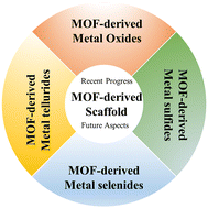 Graphical abstract: MOF-derived scaffolds as electrode materials: a mini-review