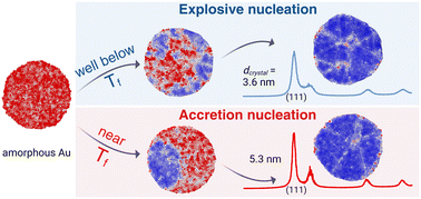 Graphical abstract: The onset of aerosol Au nanoparticle crystallization: accretion & explosive nucleation