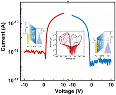 Graphical abstract: A reconfigurable memristor diode based on a CuInP2S6/graphene lateral heterojunction