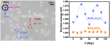 Graphical abstract: Intrinsic setting of the exciton state in MoS2 monolayers via tailoring the Moiré correlation with a sapphire substrate